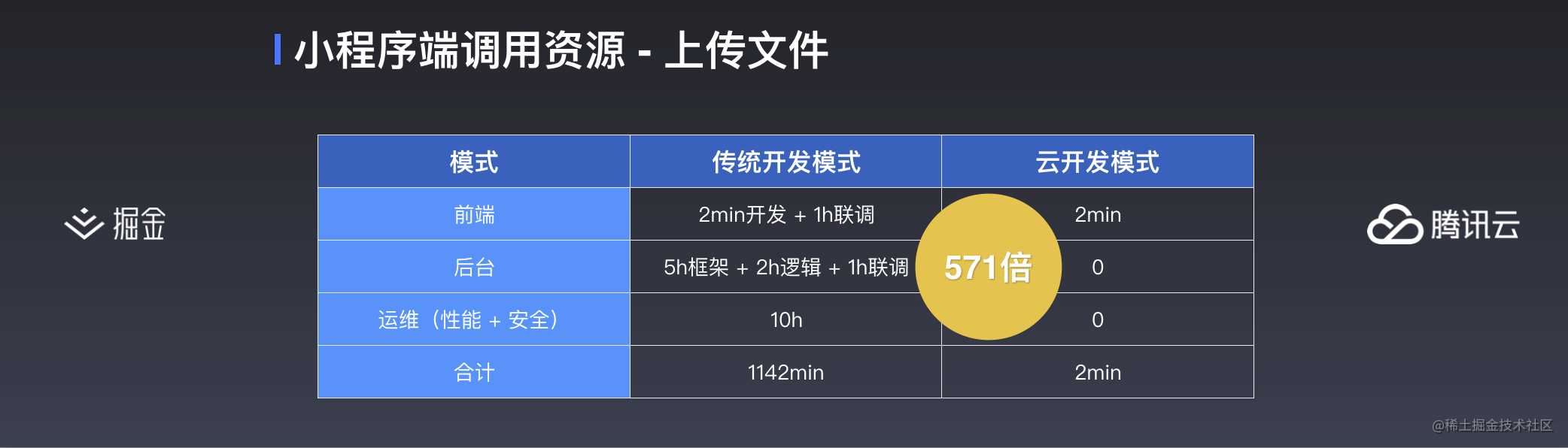 云开发初探 —— 更简便的小程序开发模式丨掘金开发者大会