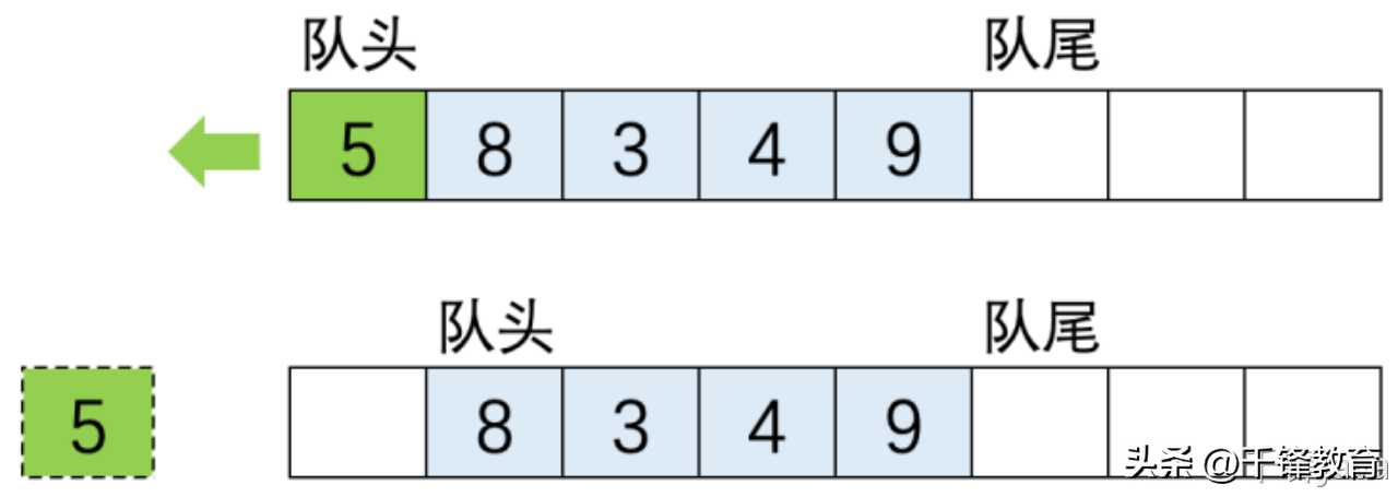 Java基础-线性结构中的栈、队列和串[通俗易懂]