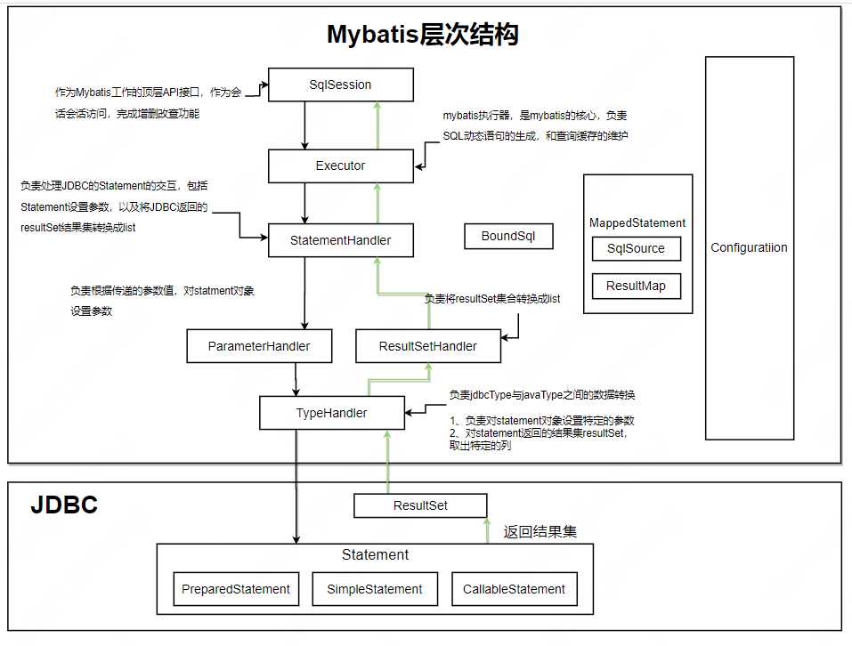 Mybatis源码解析之执行SQL语句「建议收藏」