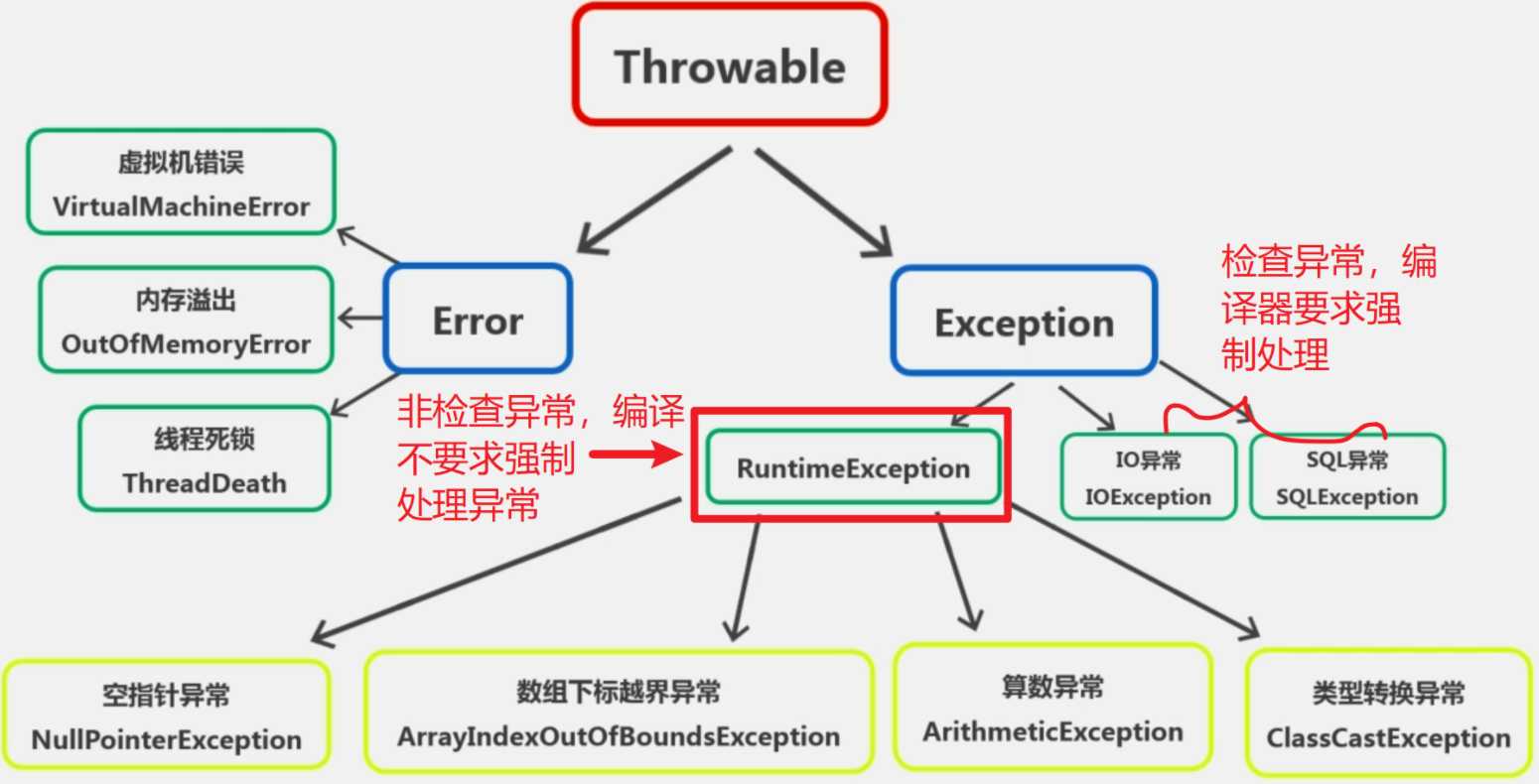 Exception异常