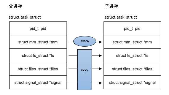 用户态进程/线程的创建 fork/vfork/pthread_create[亲测有效]