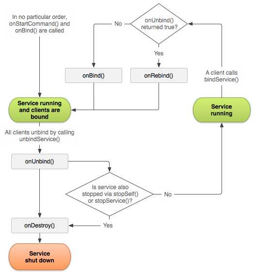 Android面试题集锦之Service生命周期「终于解决」