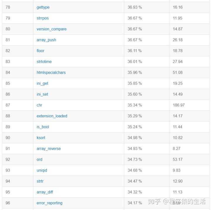 100个最常用的PHP函数（记得收藏哦）「终于解决」