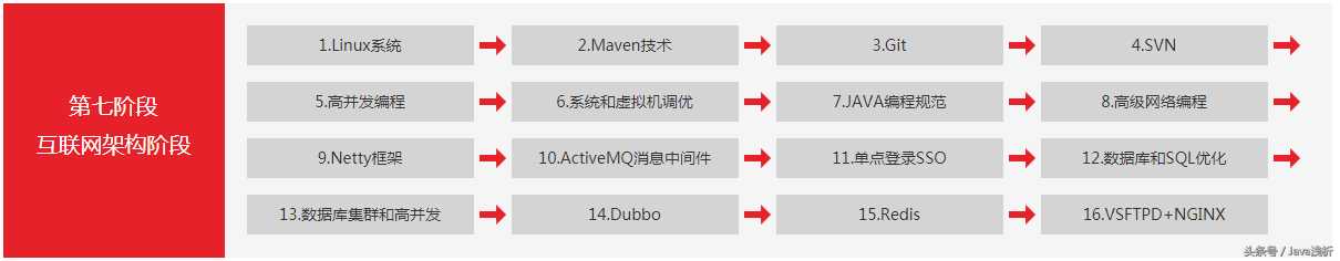 清华毕业生推荐：2019年新版Java300集全套大型视频教程 新手免费