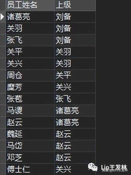 MySQL面试题_员工关系层级查询「终于解决」