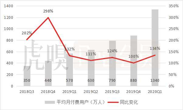 呐，大会员翻了一倍多，B站这次真的破圈了？