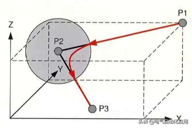 怎样学好机器人和PLC编程?先学习它的运动方式吧!