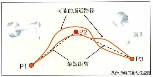 怎样学好机器人和PLC编程?先学习它的运动方式吧!