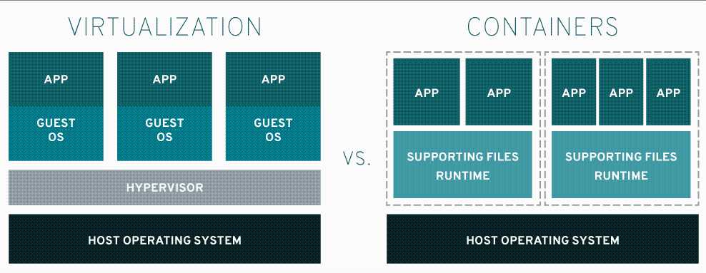 VMware/KVM/Docker的区别[亲测有效]