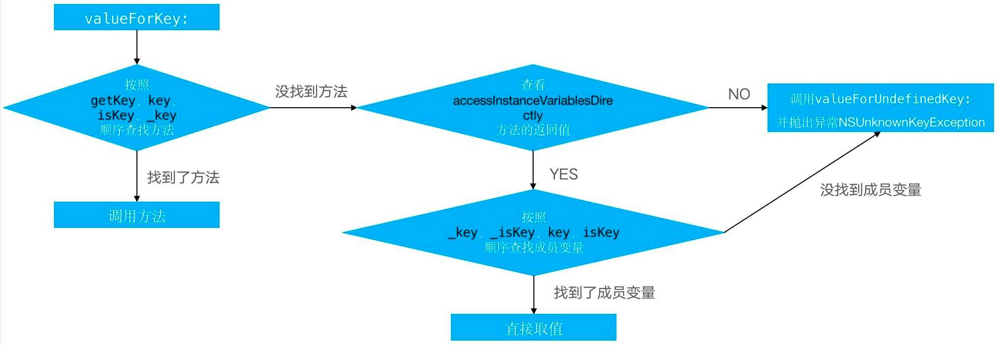 iOS KVO和KVC「建议收藏」