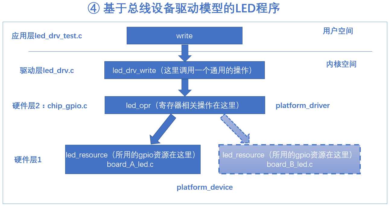 基于设备树的LED实例分析