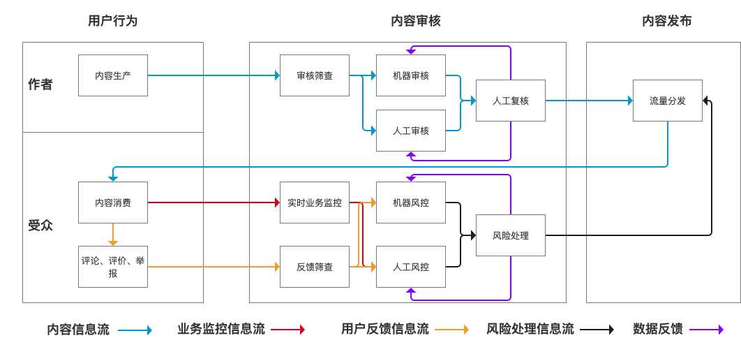 手把手带你设计产品后台（3）——审核篇