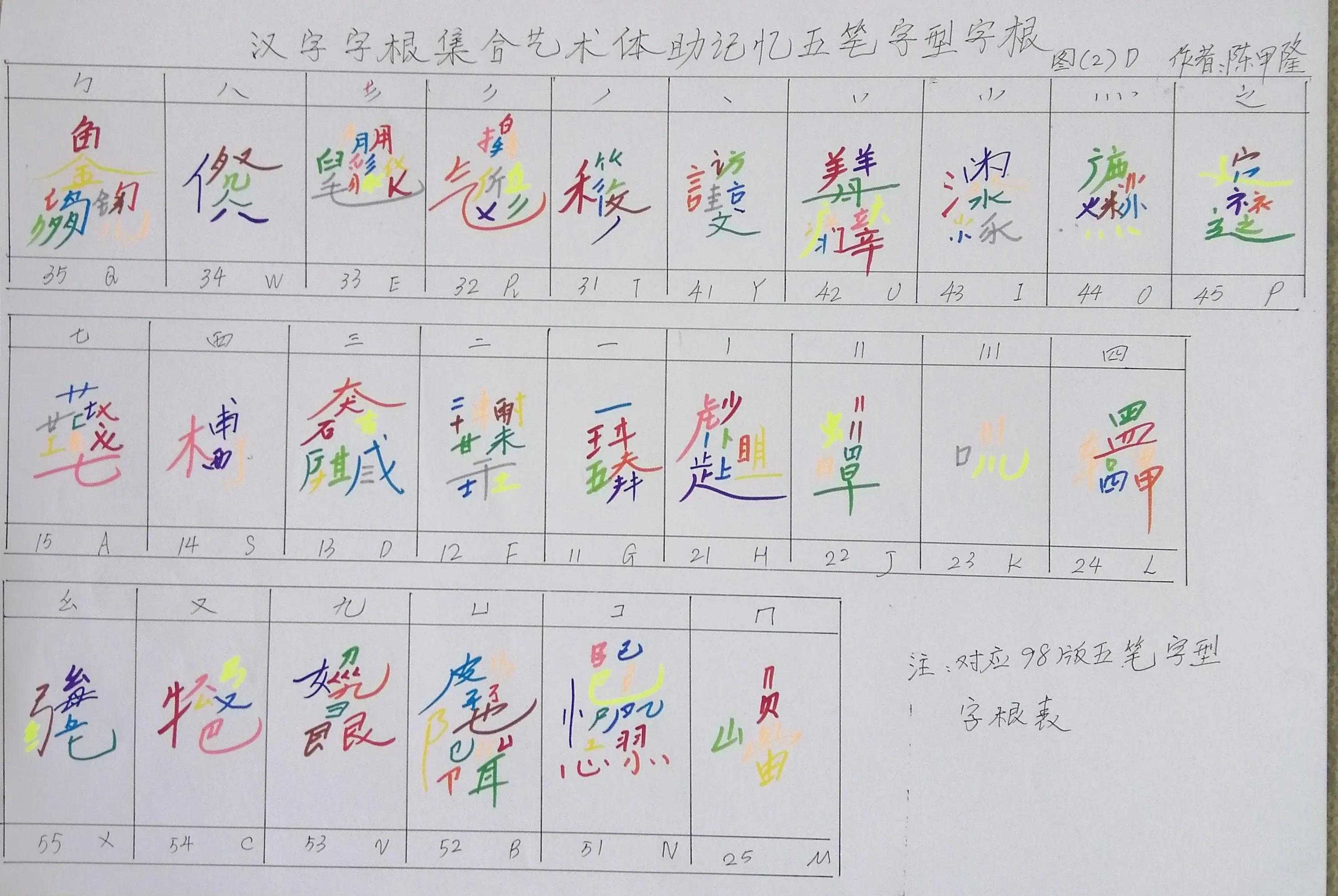 五笔字型字根书写助记忆「建议收藏」