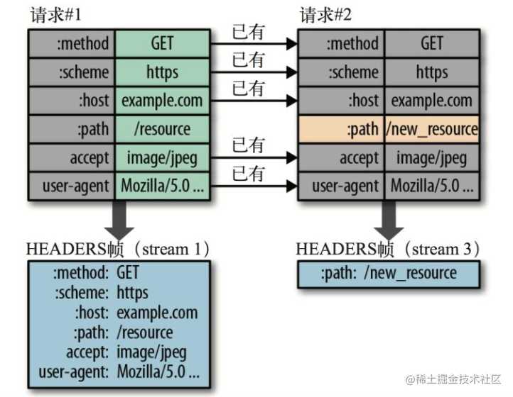 可能是全网最全的http面试答案 不信你看看「终于解决」