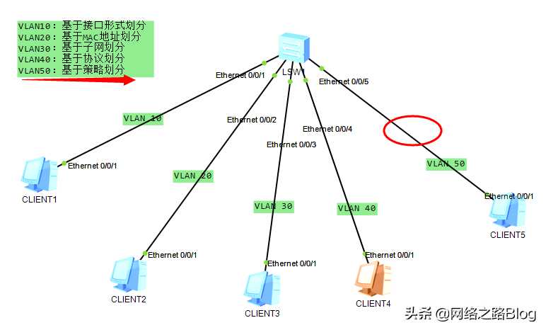 VLAN应用系列（1）华为 H3C交换机多种划分VLAN方式「终于解决」