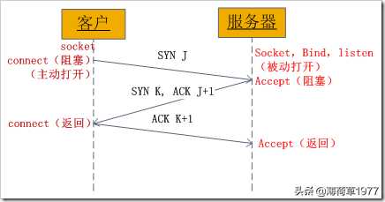 简单理解Socket