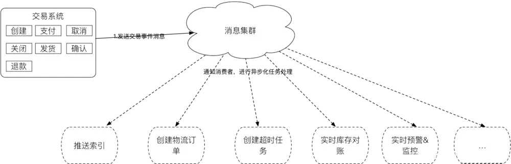 交易中台技术要点设计之高性能[通俗易懂]