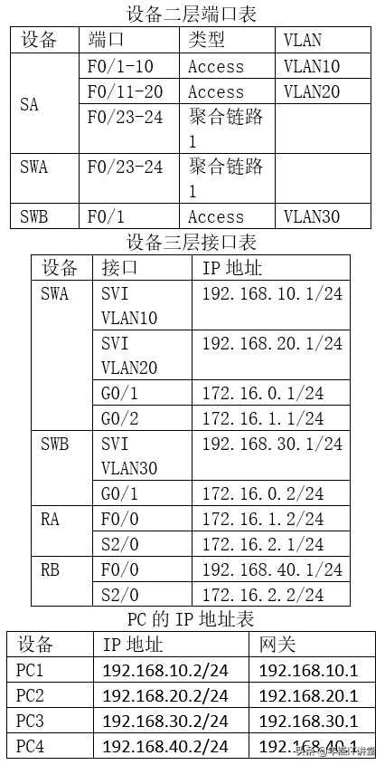 网络管理员技师自创实训题目（内部资料：交换路由1-4套）