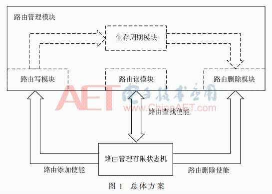 面向FPGA的DSR路由表项设计与实现方法