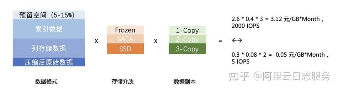 ES/ClickHouse/Loki三种核心日志分析软件比较与思考[通俗易懂]