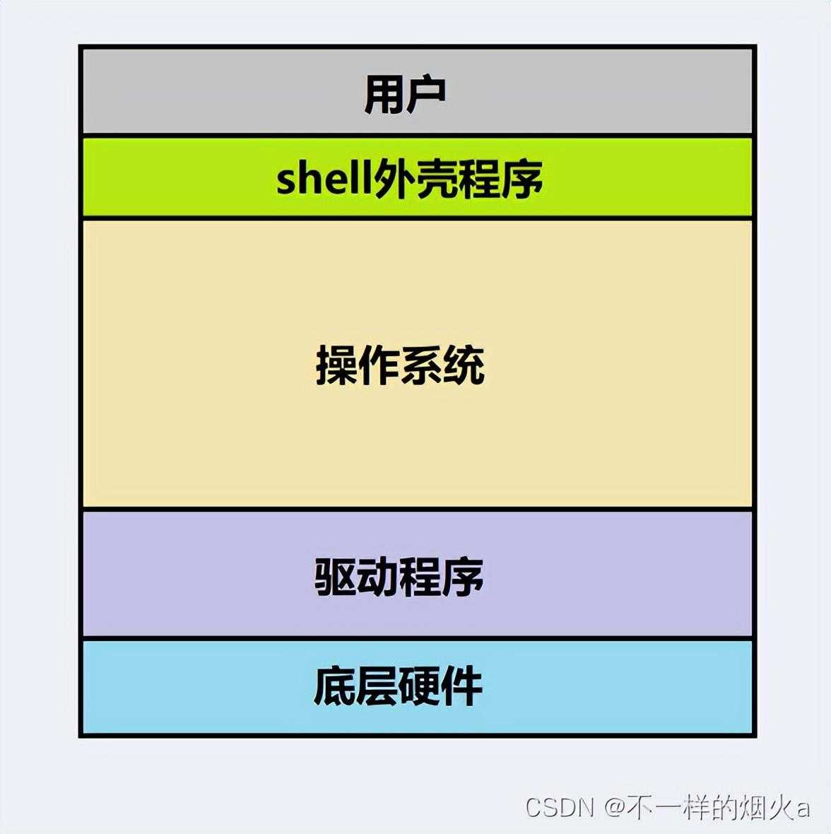 一个小故事秒懂Linux shell外壳程序