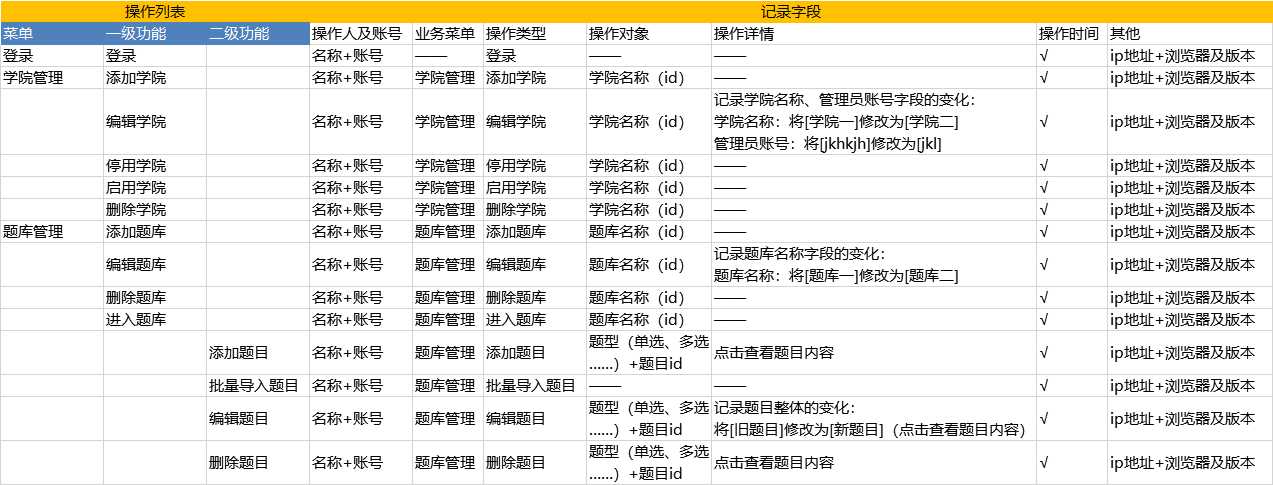 五步轻松设计出用户操作日志[亲测有效]