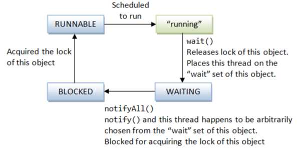 Java 多线程间的通信——wait及notify方法「建议收藏」