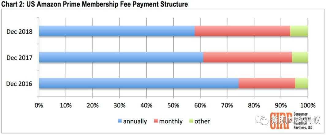 剖析102家公司会员模式（1）：亚马逊的prime会员有何奥秘？「建议收藏」