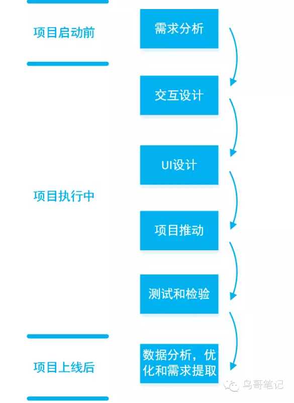 产品经理做APP从头到尾的所有工作流程详解[亲测有效]