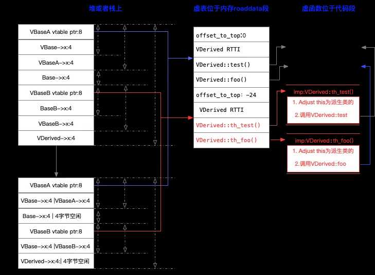 「现代C++设计魅力」虚函数继承-thunk技术初探