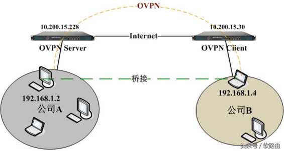 ROS软路由功能强大的ROS系统，Open V-P-N配置