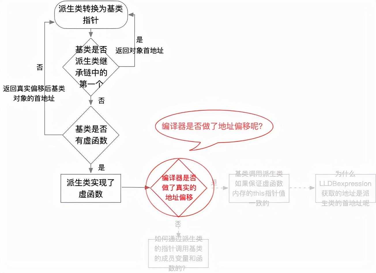 「现代C++设计魅力」虚函数继承-thunk技术初探