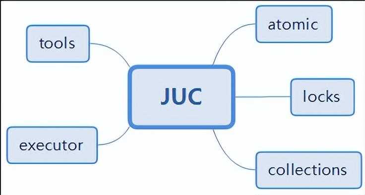 JUC的学习[亲测有效]