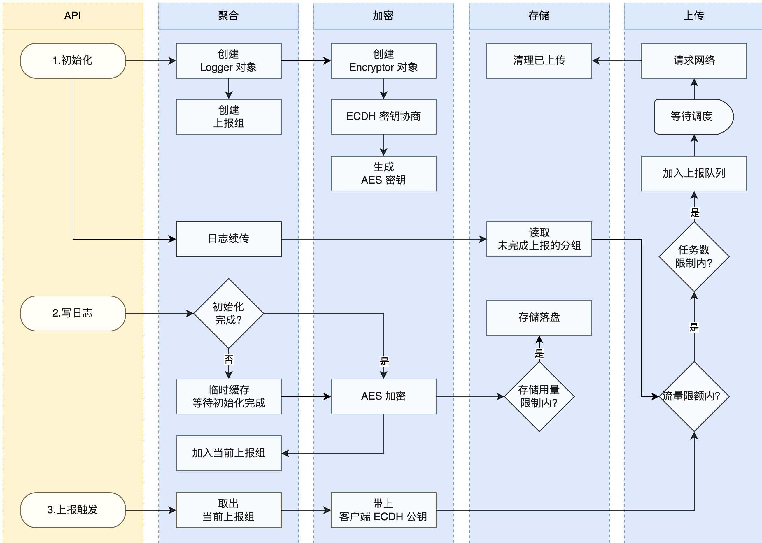 美团高性能终端实时日志系统建设实践[亲测有效]