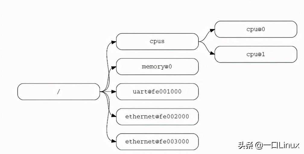 linux驱动11-linux设备驱动统一模型设备树