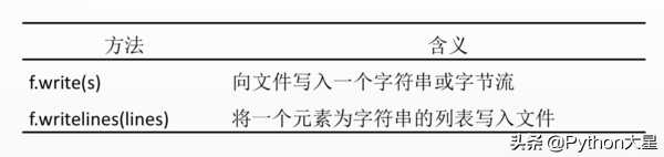 Python二级（09）——文件和数据格式化「建议收藏」