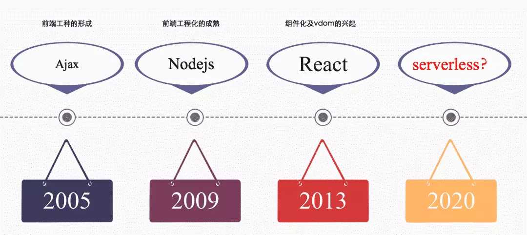 Serverless 风暴来袭，前端工程师如何应对？