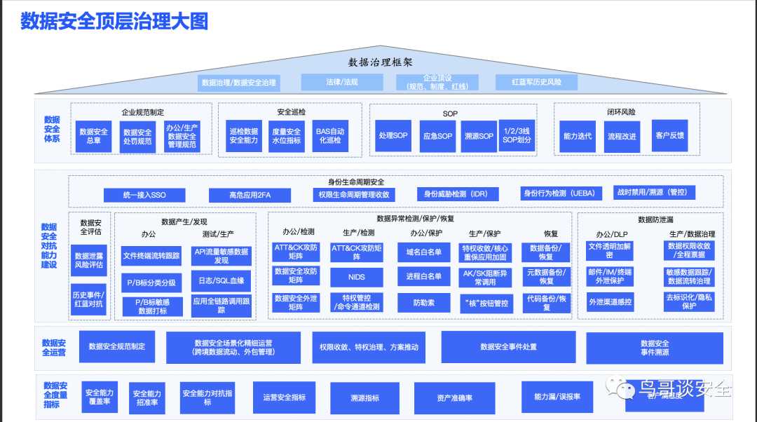 2022年安全架构总结以及2023安全方向展望「建议收藏」