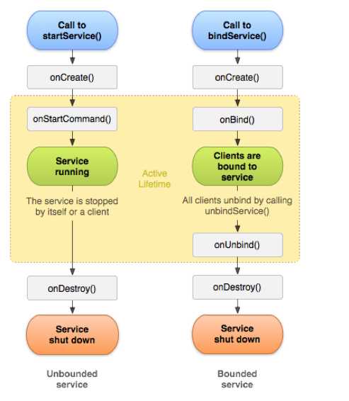 Android面试题集锦之Service生命周期「终于解决」
