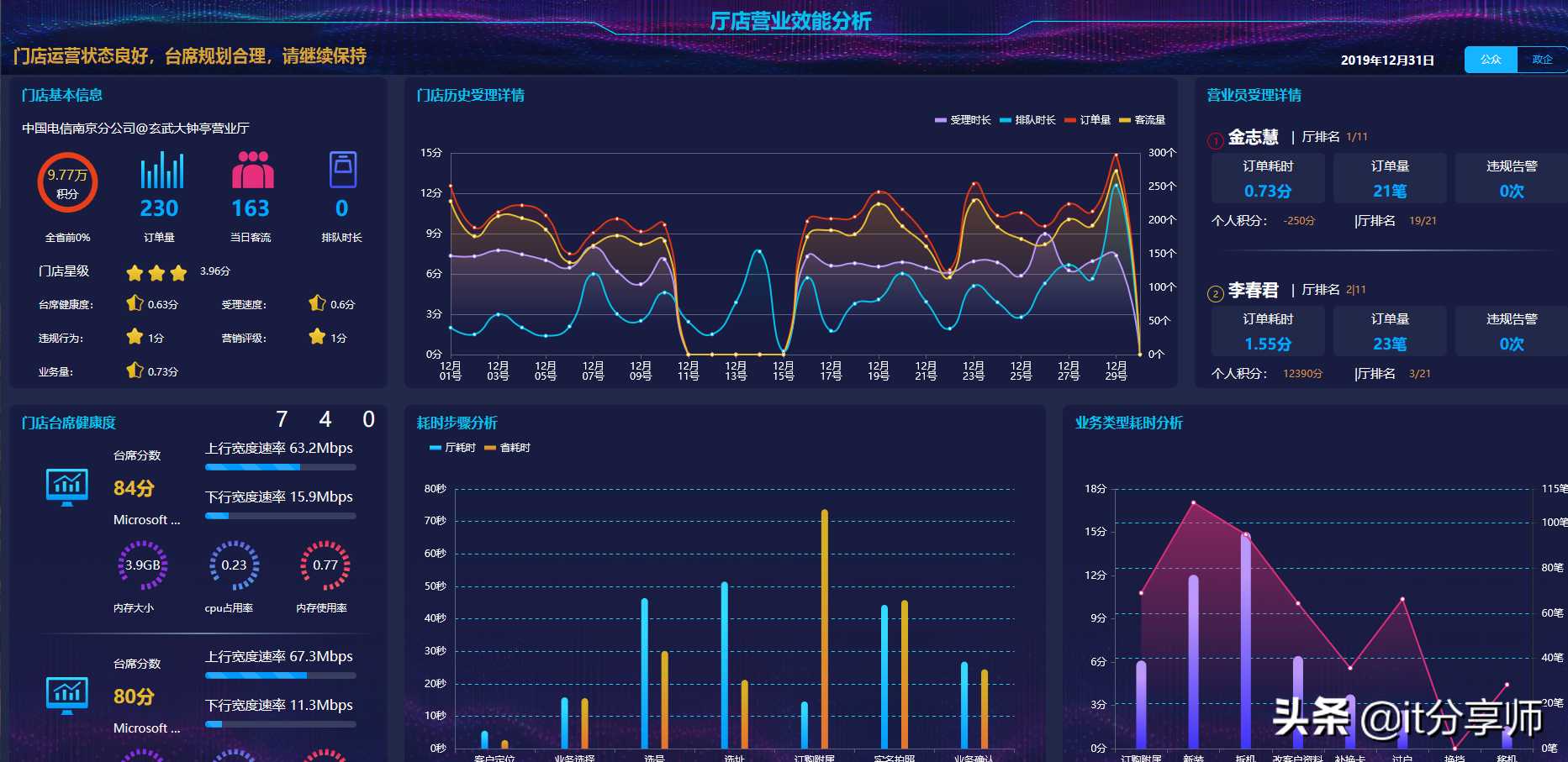 兄弟，你要的精美前端大屏源码来啦