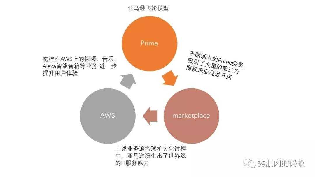 剖析102家公司会员模式（1）：亚马逊的prime会员有何奥秘？「建议收藏」