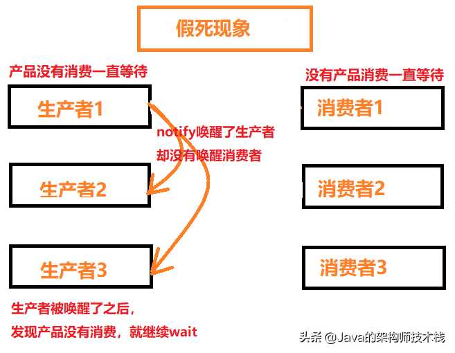 一个常见的java多线程通信问题（假死现象）[通俗易懂]