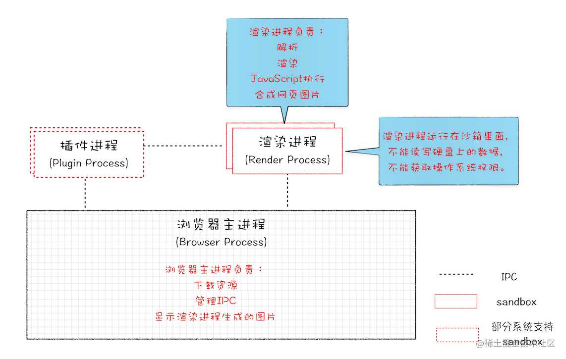 「浏览器工作原理」写给女友的秘籍-浏览器组成&网络请求篇（1.2W字)