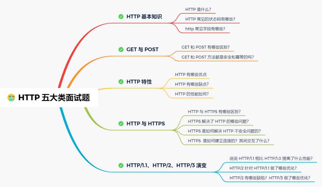 硬核！30 张图解 HTTP 常见的面试题[通俗易懂]