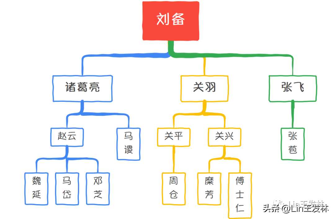 MySQL面试题_员工关系层级查询「终于解决」