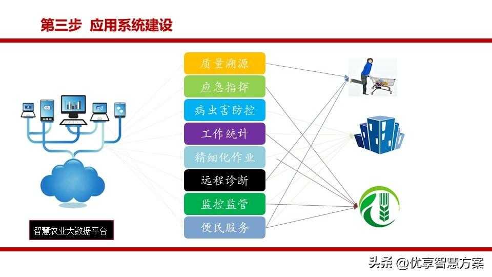 生态农业园区大数据平台、智慧农业生态旅游智慧化平台建设方案「建议收藏」