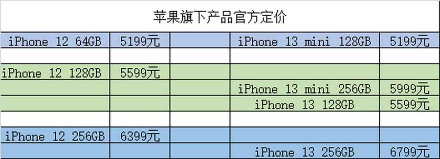 618手机销售观察（上篇）：行业整体承压，iPhone 13销售夺冠