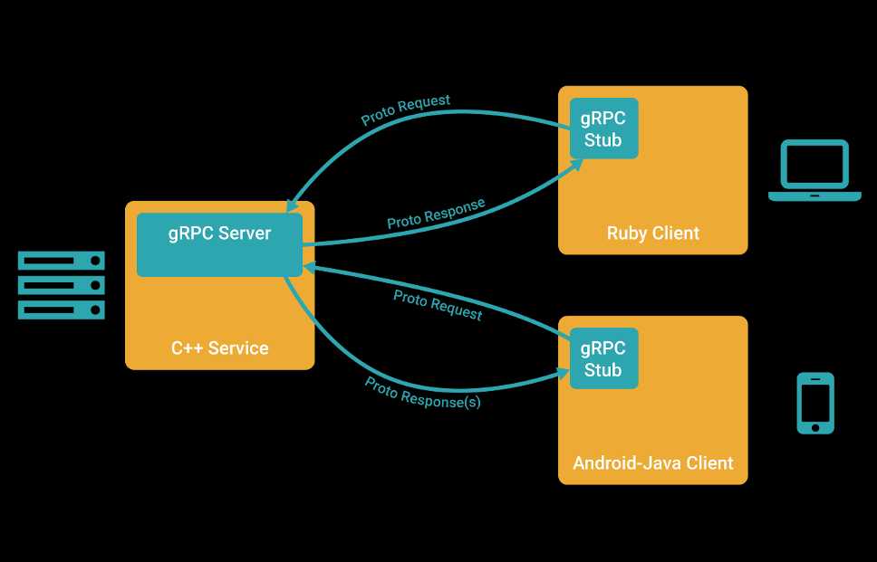 谷歌开源的高性能 RPC 框架gRPC[通俗易懂]