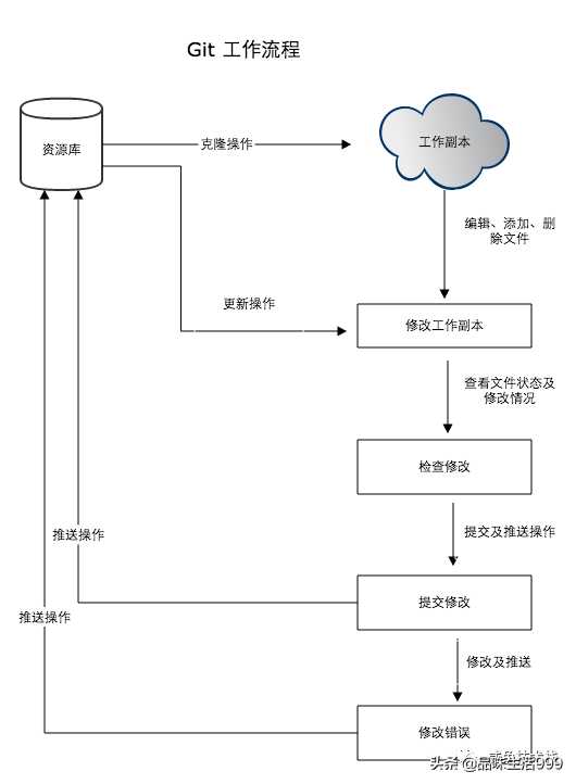 看完这篇还不会用Git，那我就哭了