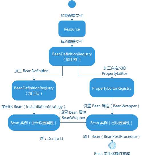 说说 Spring 容器的技术内幕「建议收藏」